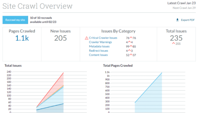 Site Audit: Semrush vs Moz Pro